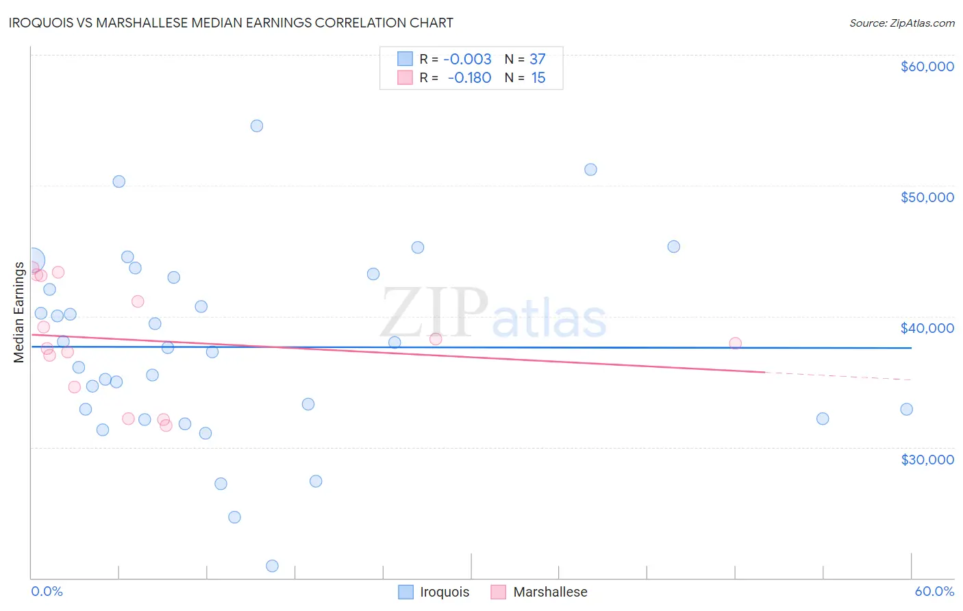 Iroquois vs Marshallese Median Earnings