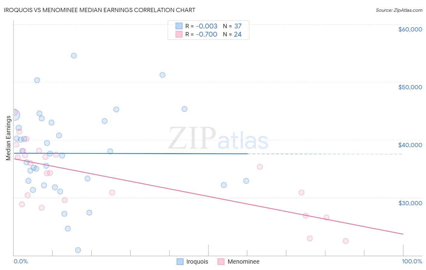 Iroquois vs Menominee Median Earnings