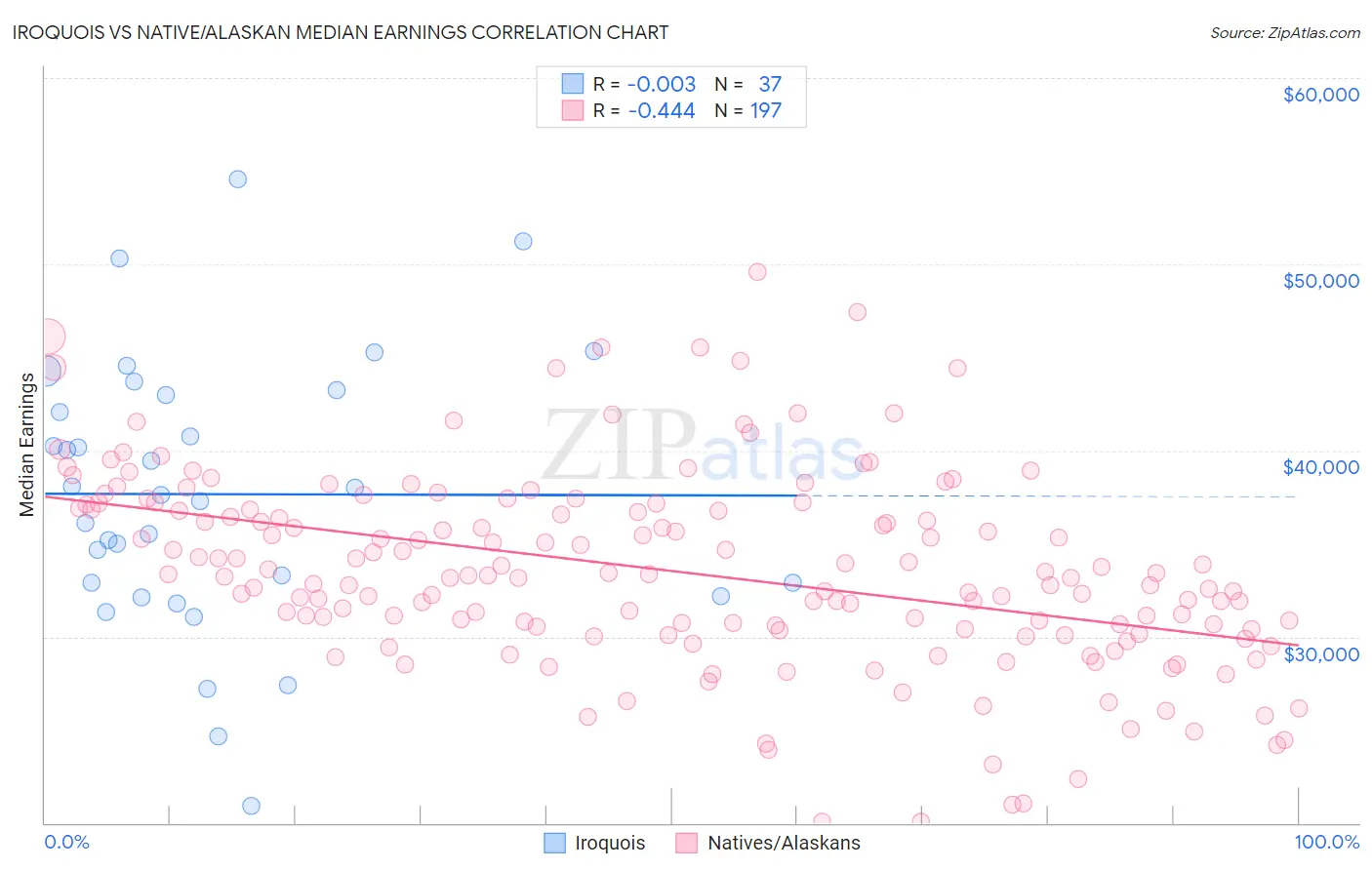 Iroquois vs Native/Alaskan Median Earnings