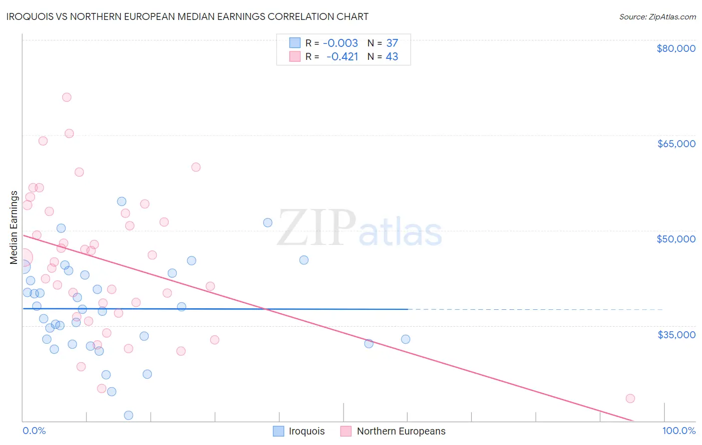 Iroquois vs Northern European Median Earnings