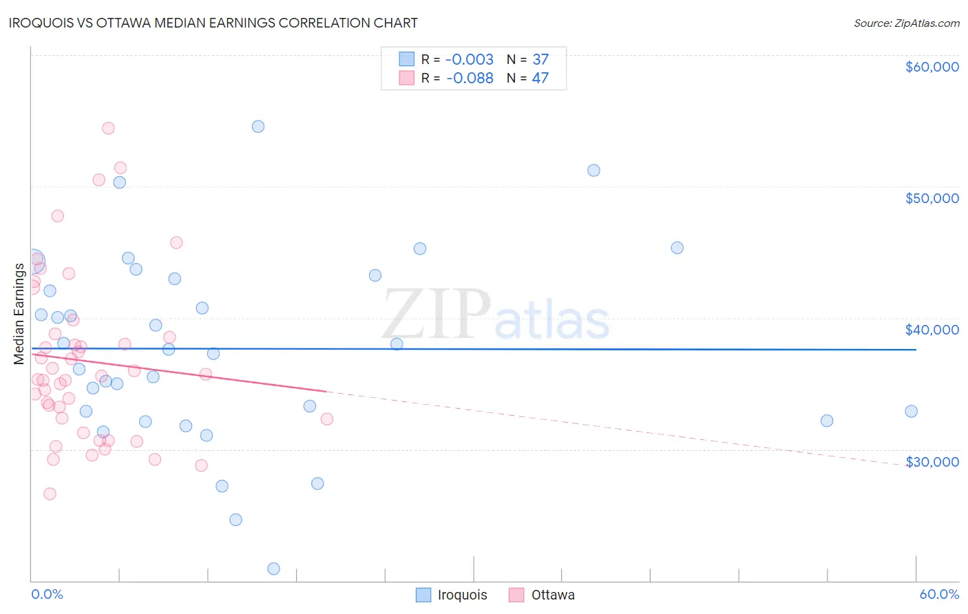 Iroquois vs Ottawa Median Earnings