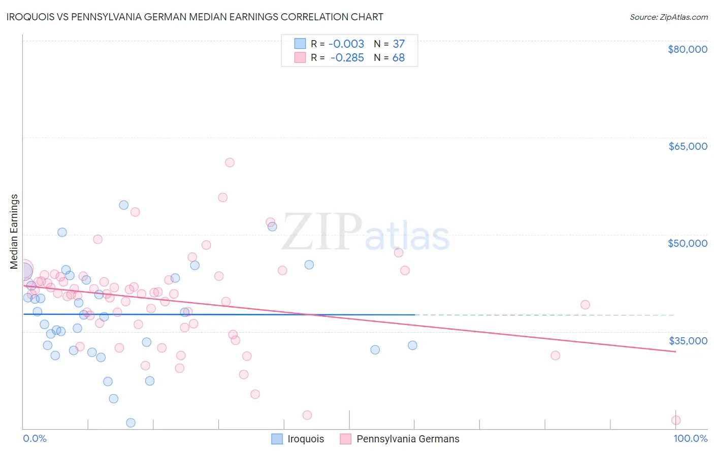 Iroquois vs Pennsylvania German Median Earnings