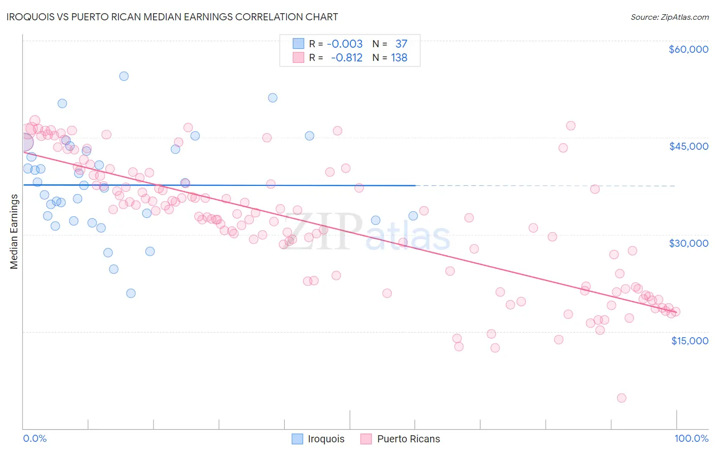 Iroquois vs Puerto Rican Median Earnings