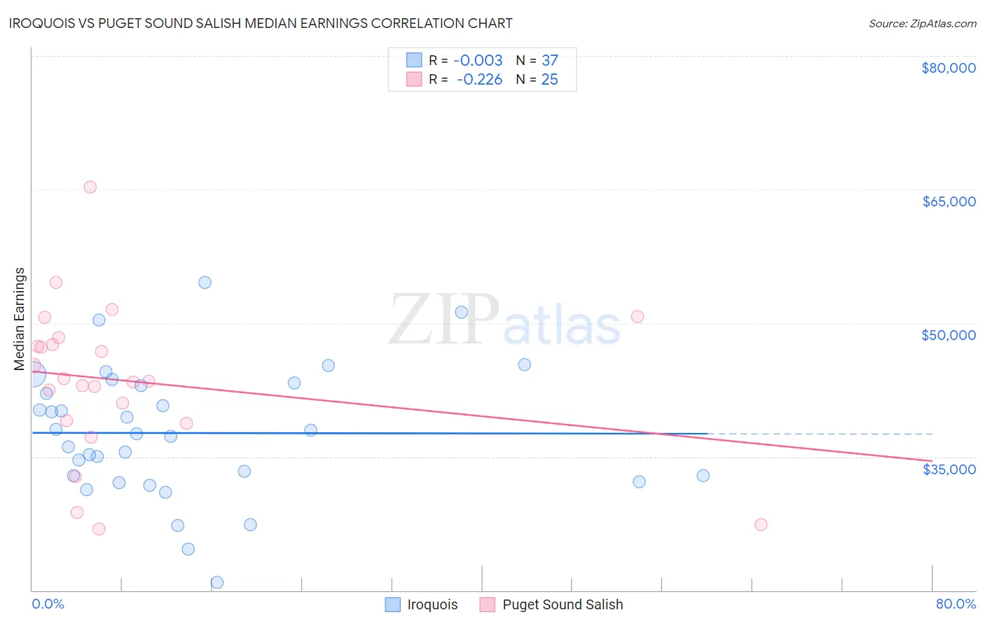 Iroquois vs Puget Sound Salish Median Earnings