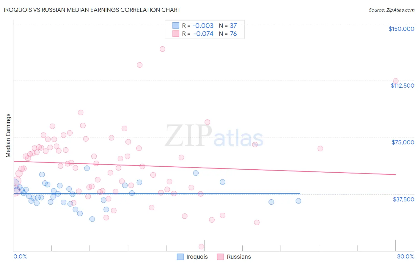 Iroquois vs Russian Median Earnings