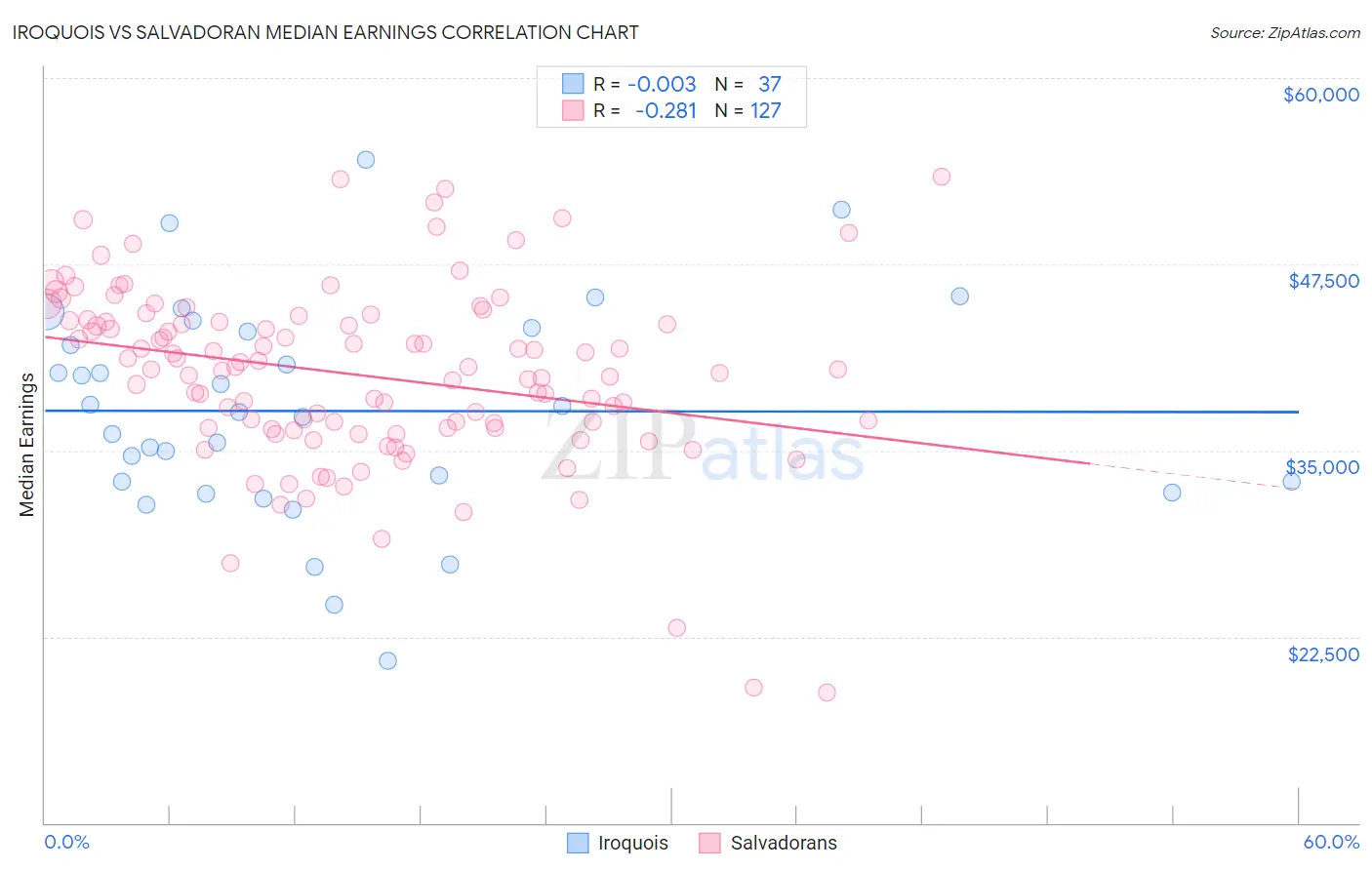 Iroquois vs Salvadoran Median Earnings