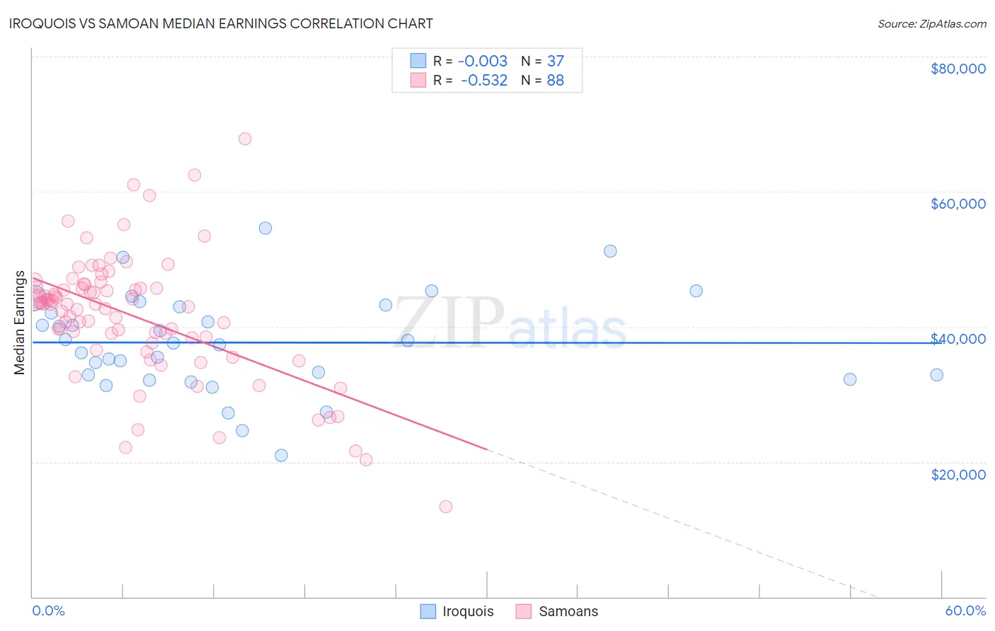 Iroquois vs Samoan Median Earnings