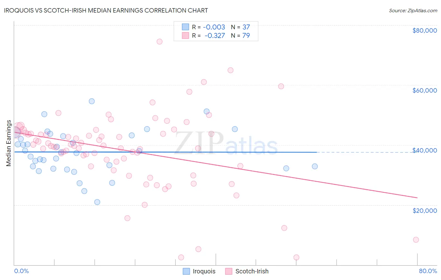 Iroquois vs Scotch-Irish Median Earnings