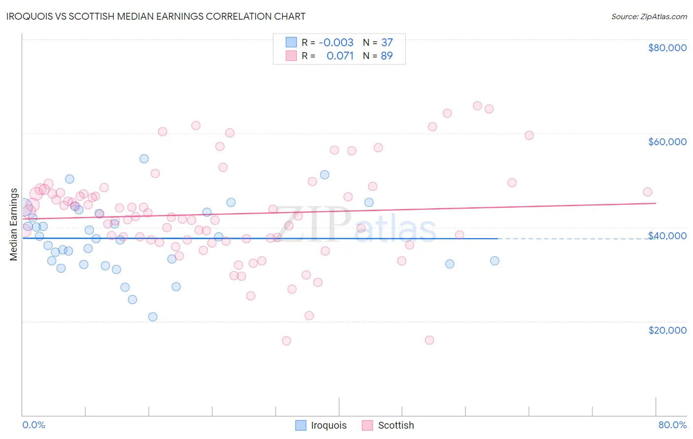 Iroquois vs Scottish Median Earnings