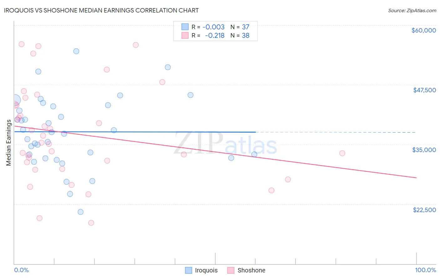 Iroquois vs Shoshone Median Earnings