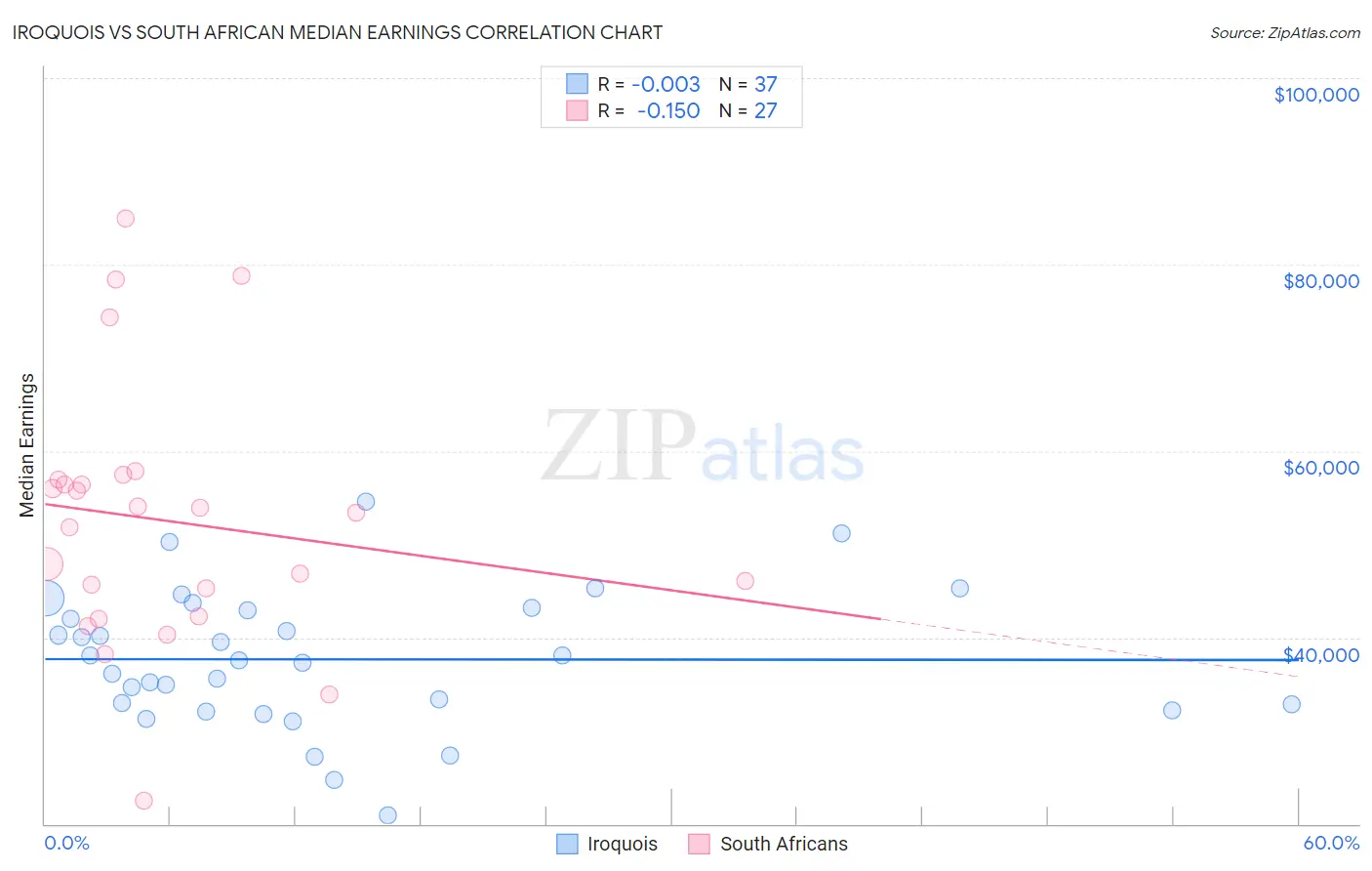 Iroquois vs South African Median Earnings