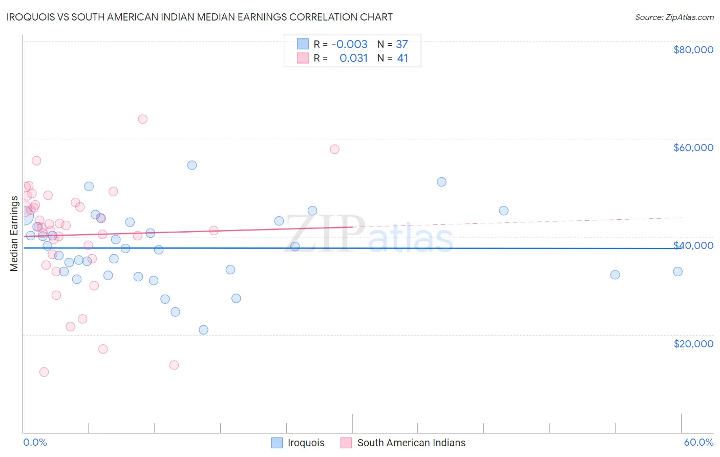 Iroquois vs South American Indian Median Earnings