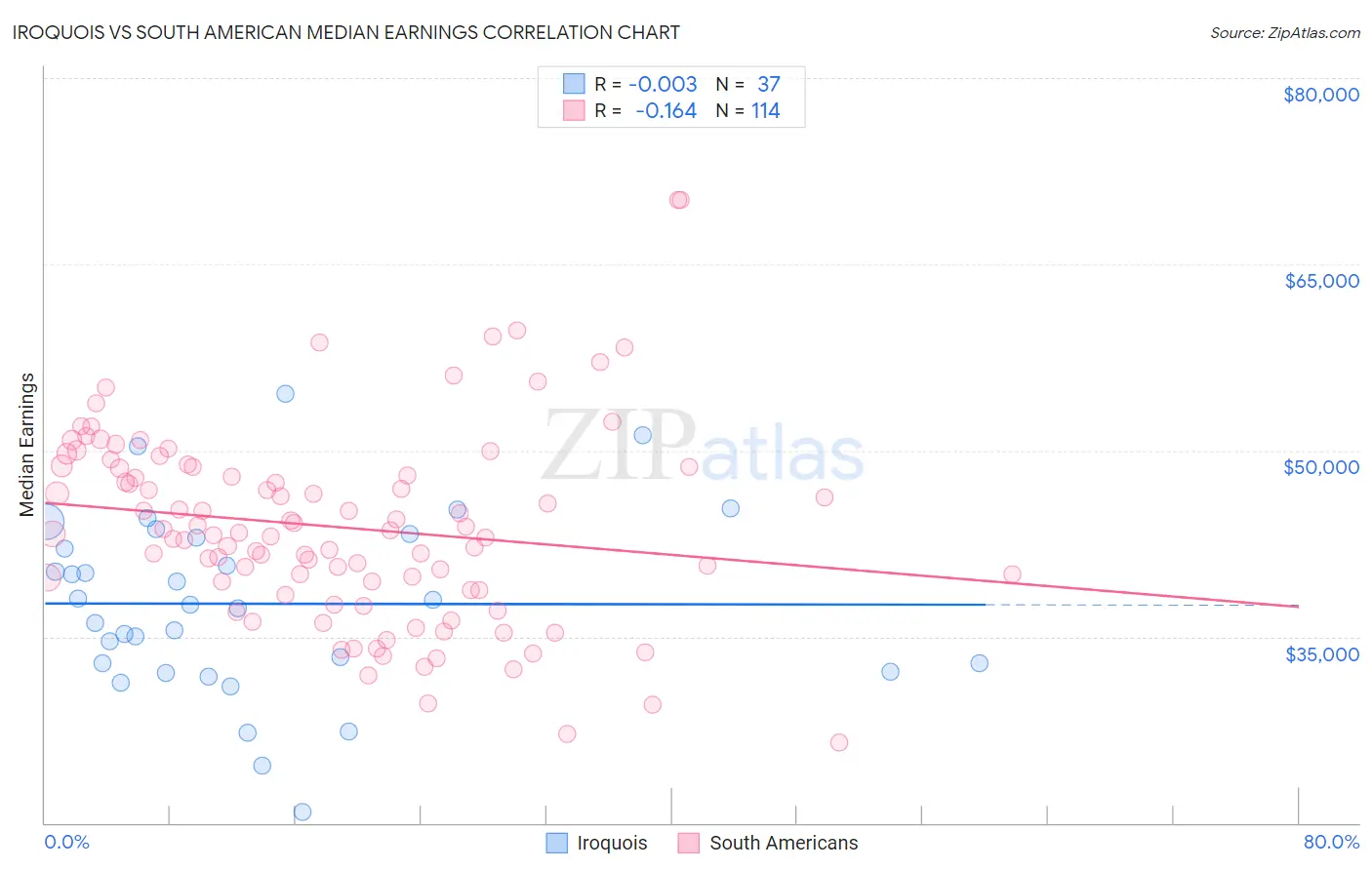 Iroquois vs South American Median Earnings