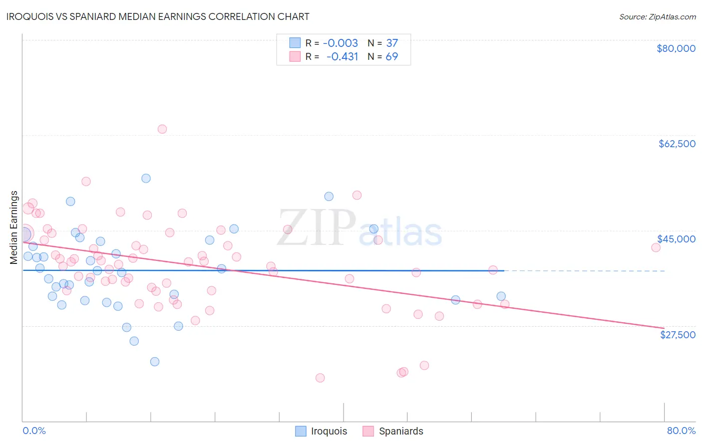 Iroquois vs Spaniard Median Earnings