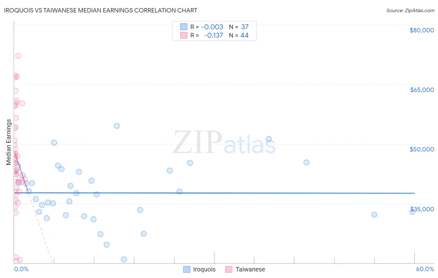 Iroquois vs Taiwanese Median Earnings