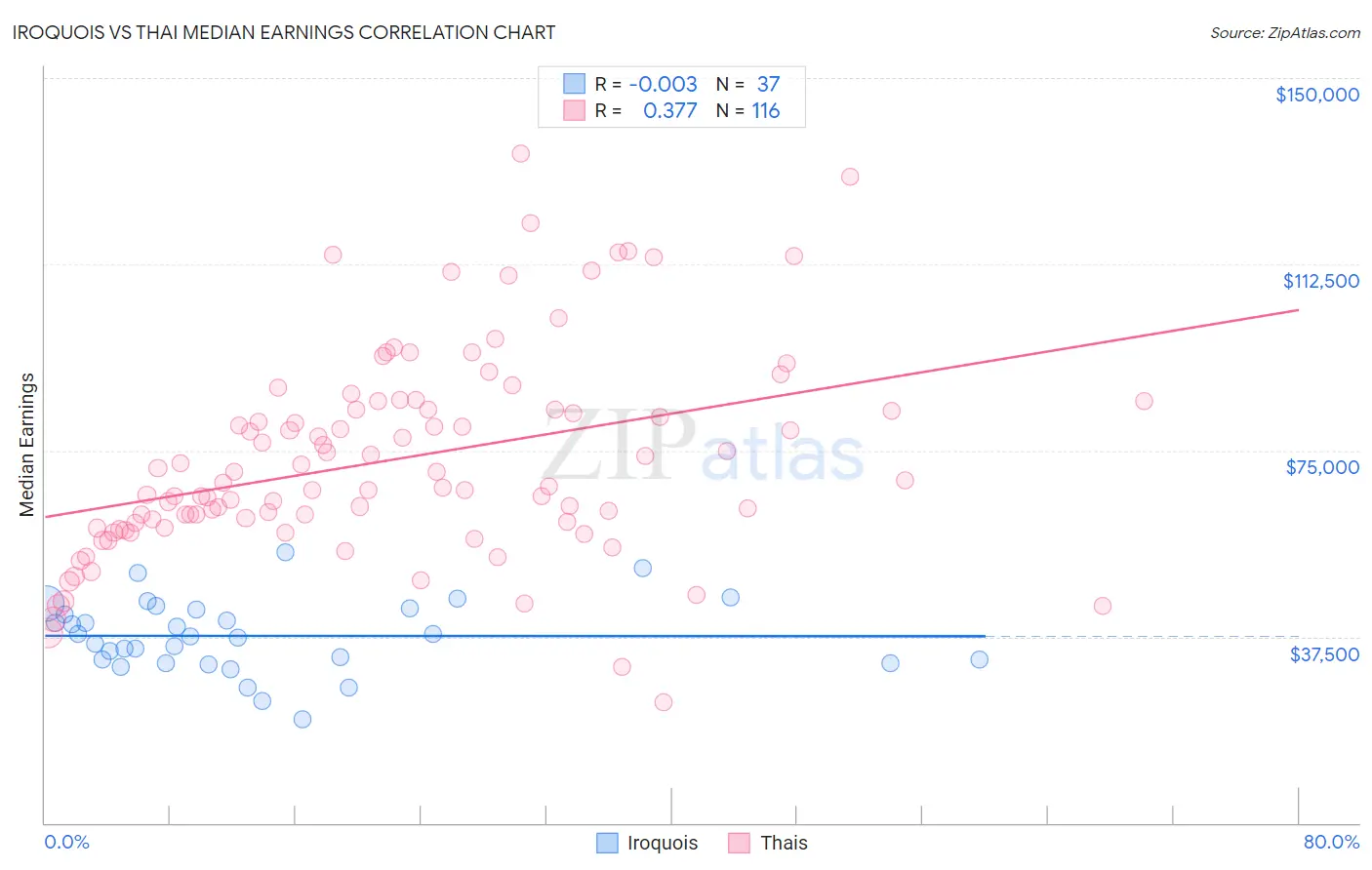 Iroquois vs Thai Median Earnings