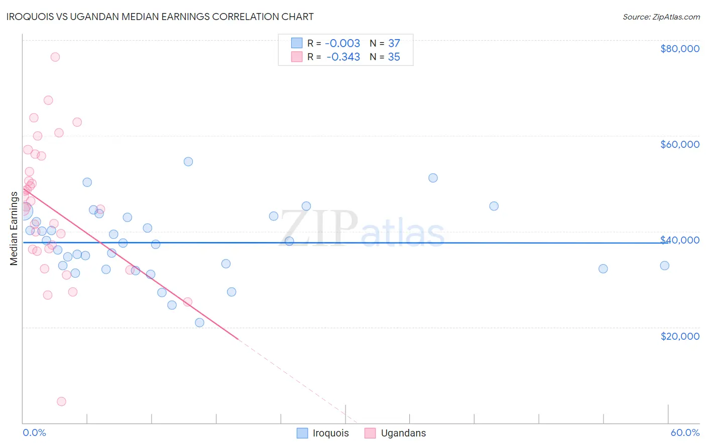 Iroquois vs Ugandan Median Earnings