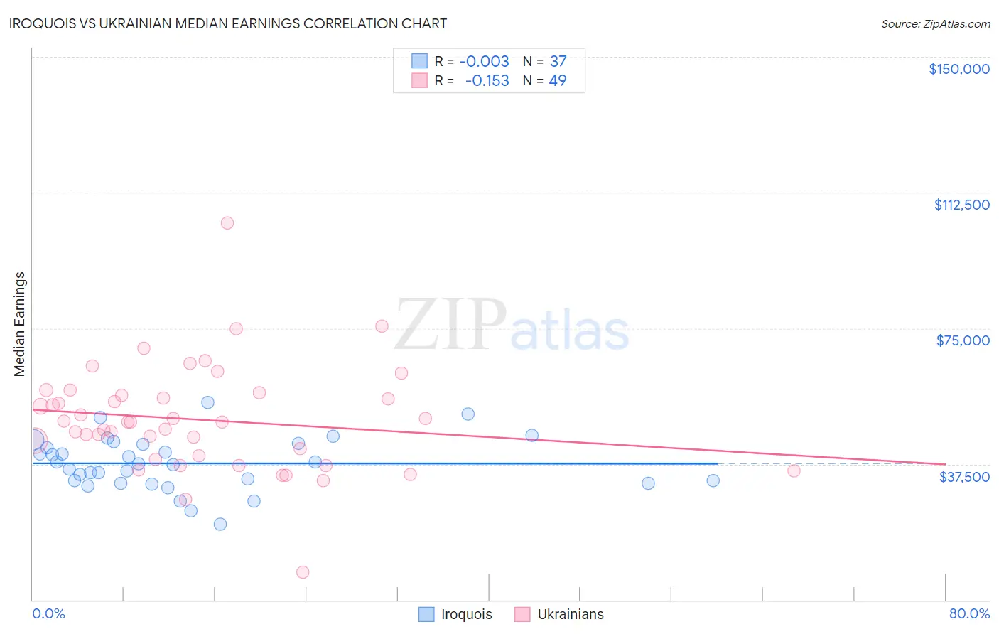Iroquois vs Ukrainian Median Earnings