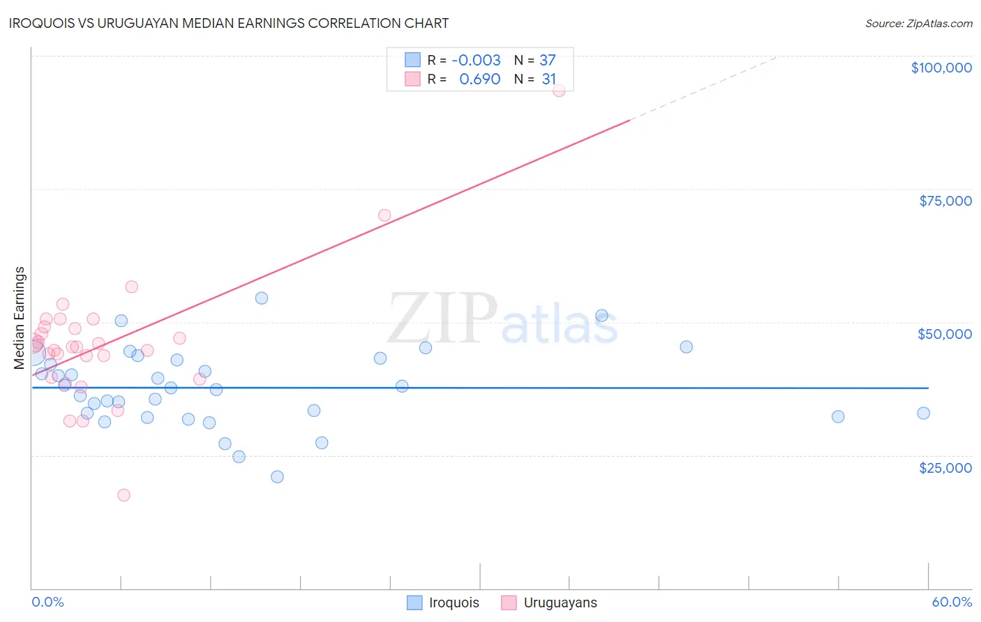 Iroquois vs Uruguayan Median Earnings