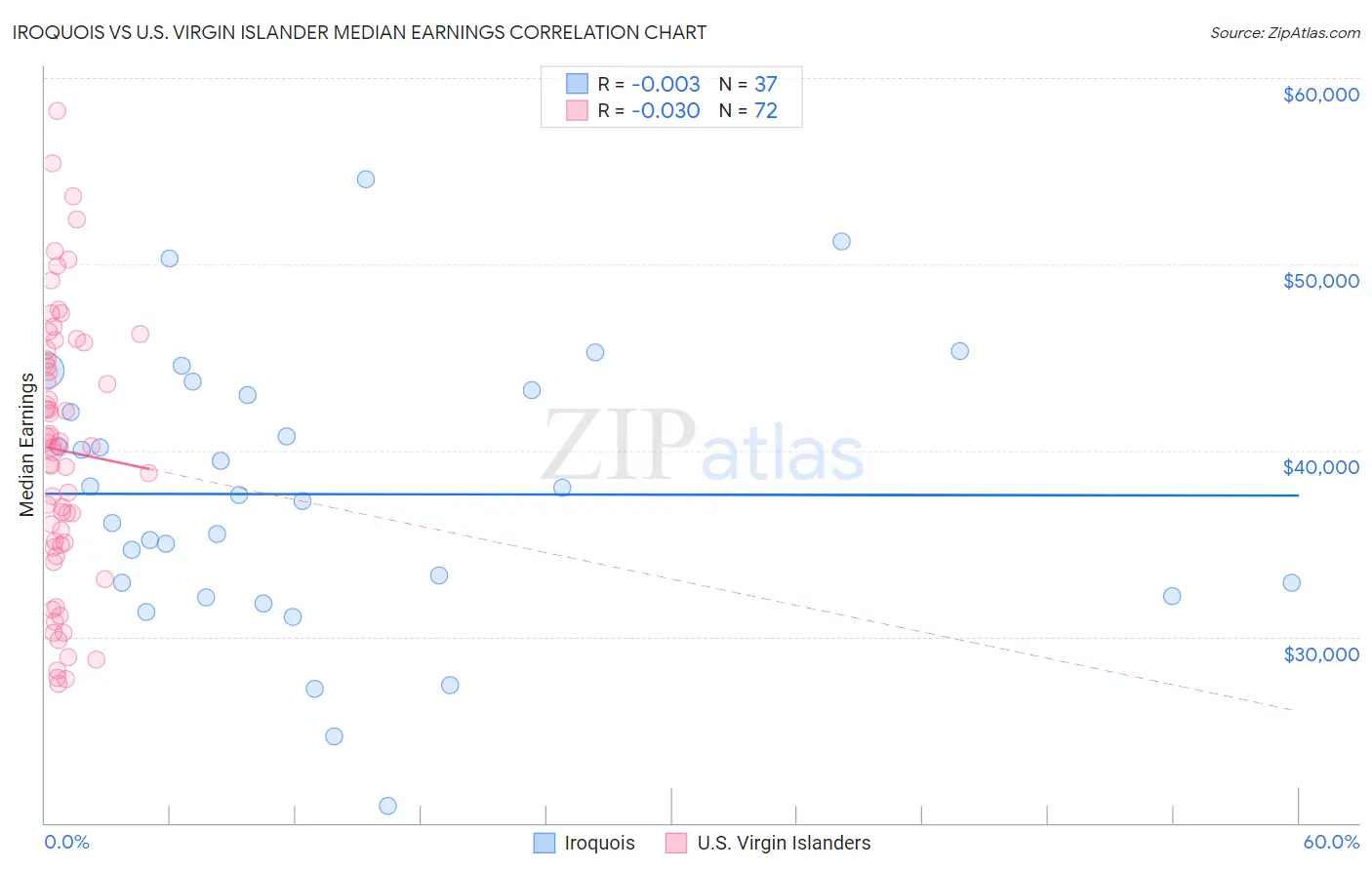 Iroquois vs U.S. Virgin Islander Median Earnings