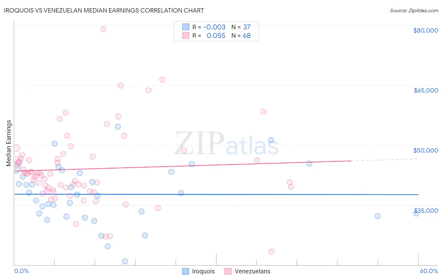Iroquois vs Venezuelan Median Earnings