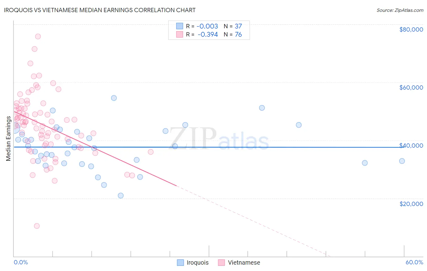 Iroquois vs Vietnamese Median Earnings