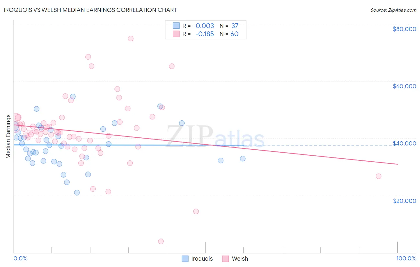 Iroquois vs Welsh Median Earnings