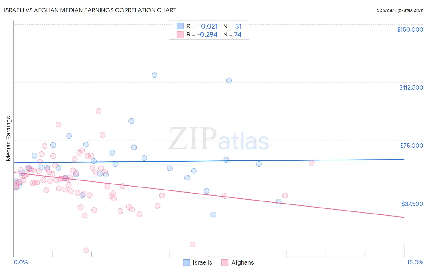 Israeli vs Afghan Median Earnings