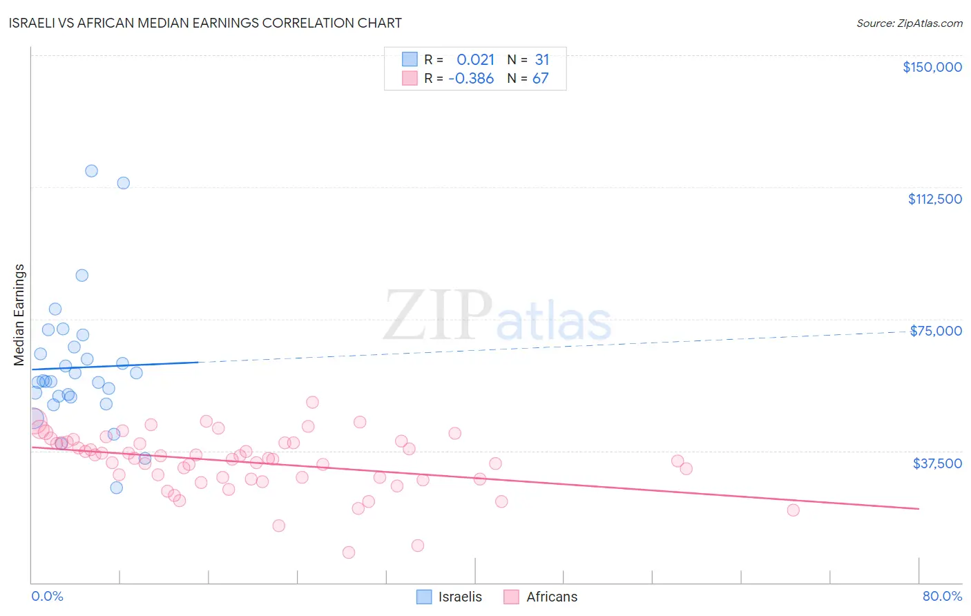 Israeli vs African Median Earnings