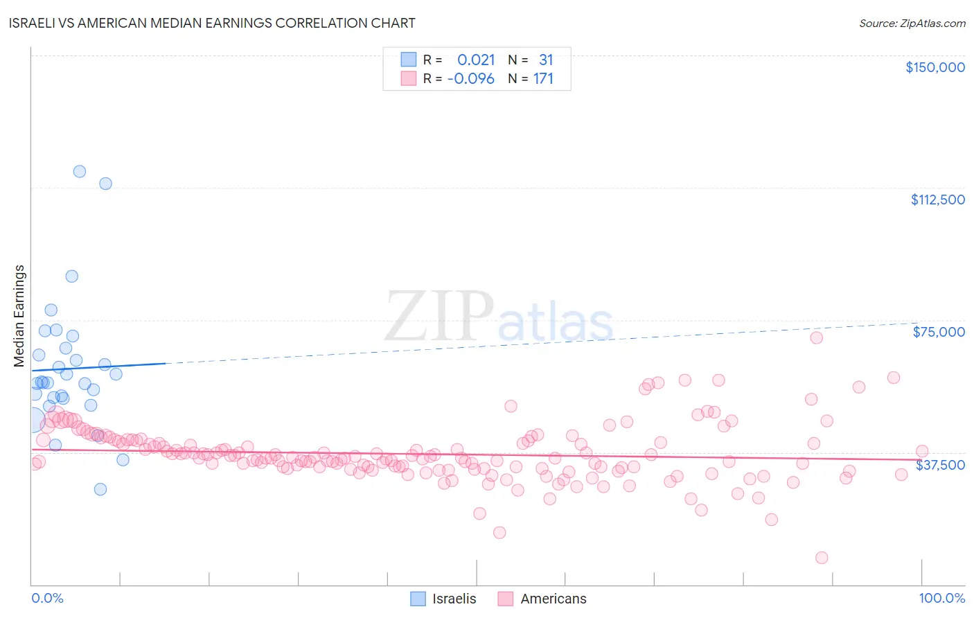 Israeli vs American Median Earnings