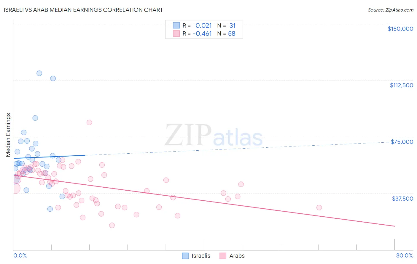 Israeli vs Arab Median Earnings