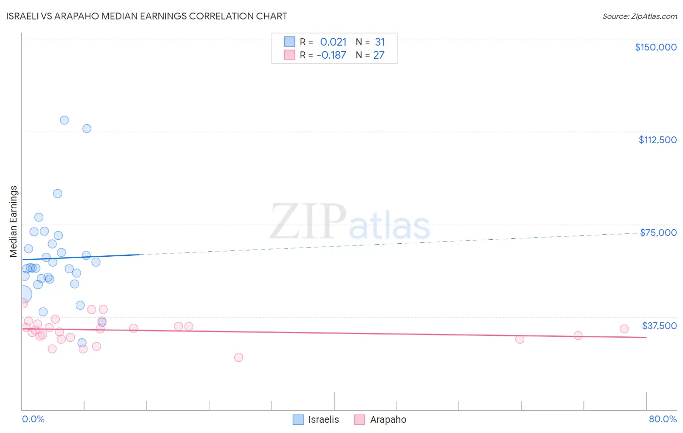 Israeli vs Arapaho Median Earnings