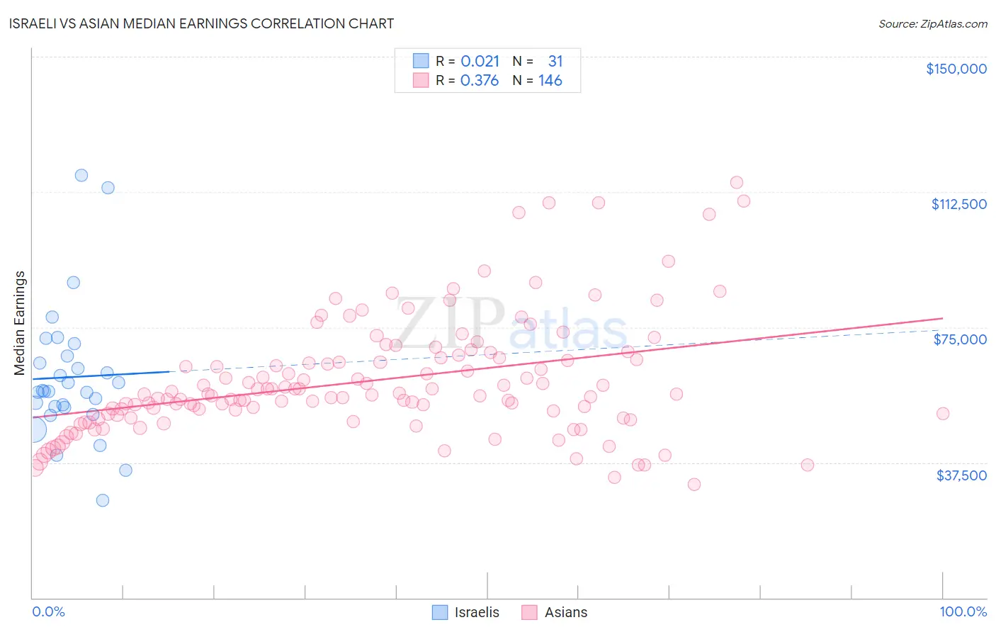 Israeli vs Asian Median Earnings