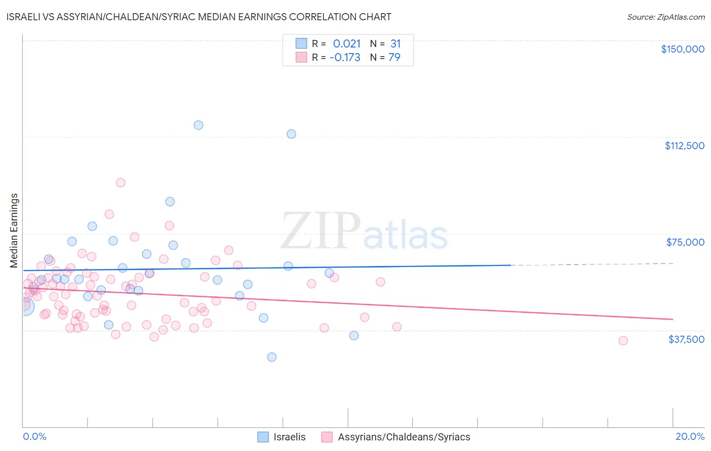 Israeli vs Assyrian/Chaldean/Syriac Median Earnings