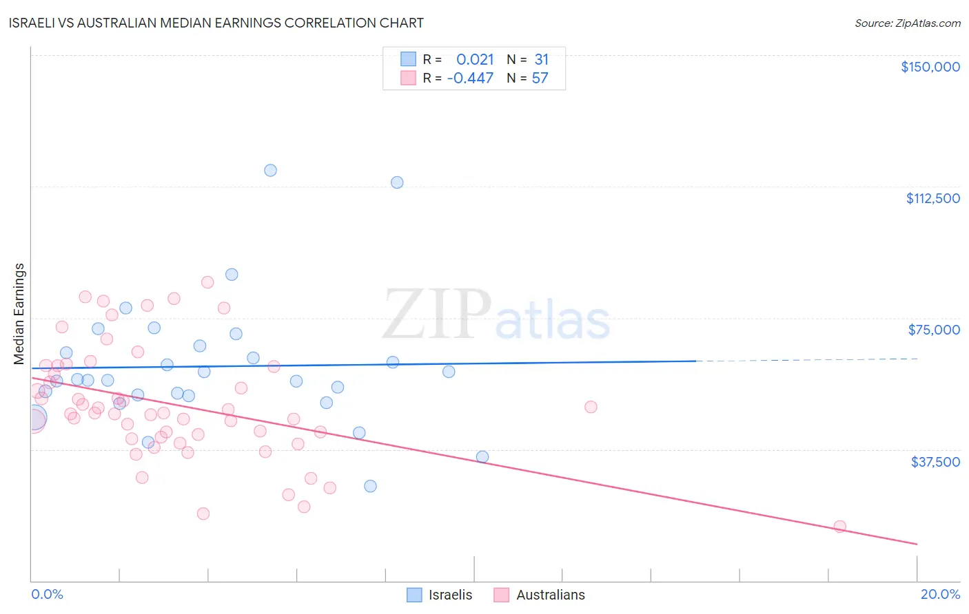 Israeli vs Australian Median Earnings