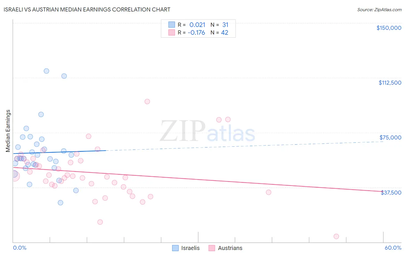 Israeli vs Austrian Median Earnings