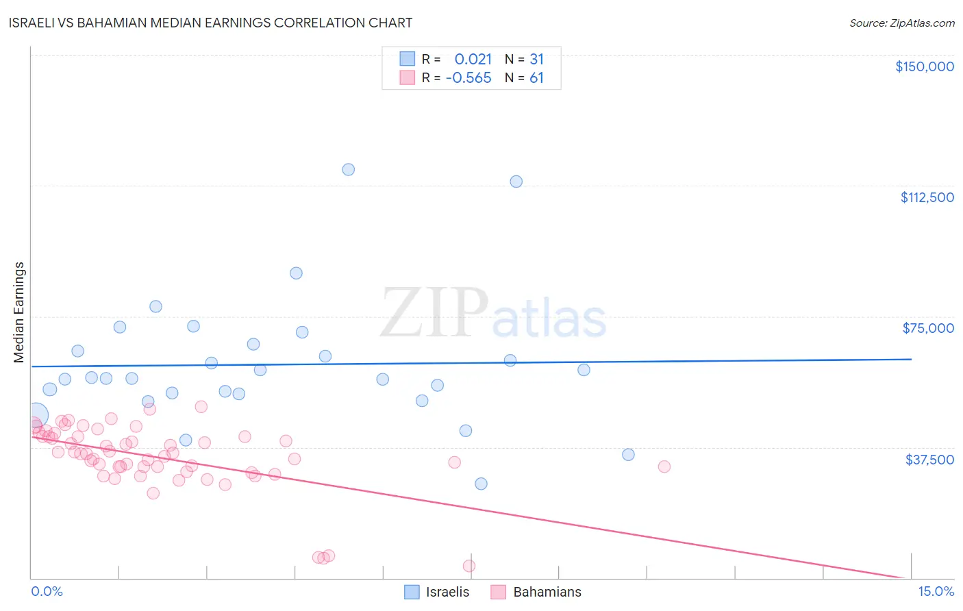 Israeli vs Bahamian Median Earnings