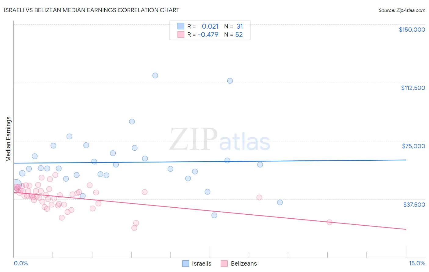 Israeli vs Belizean Median Earnings