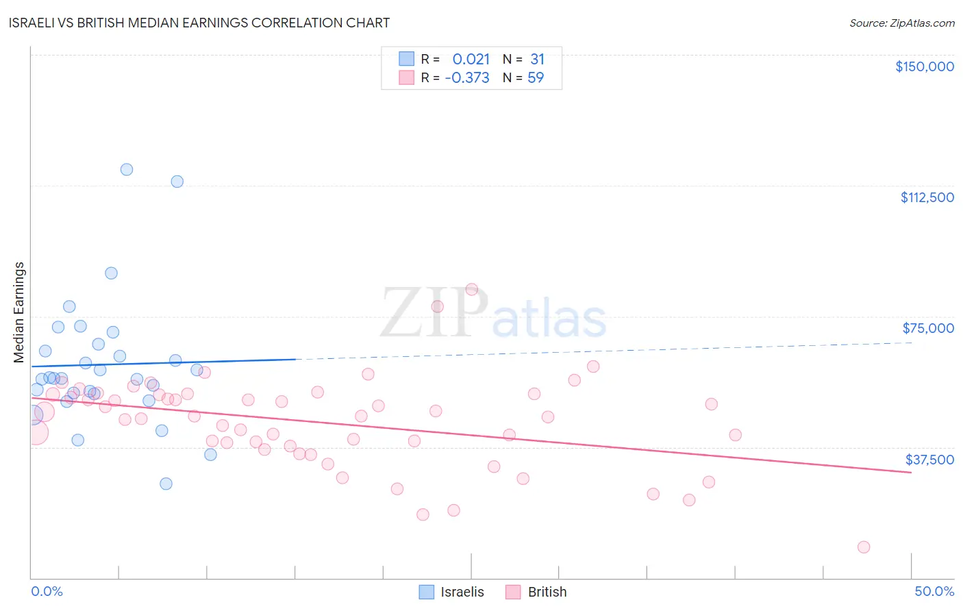 Israeli vs British Median Earnings