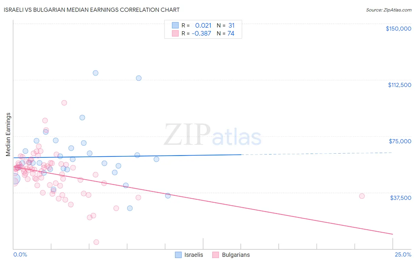 Israeli vs Bulgarian Median Earnings