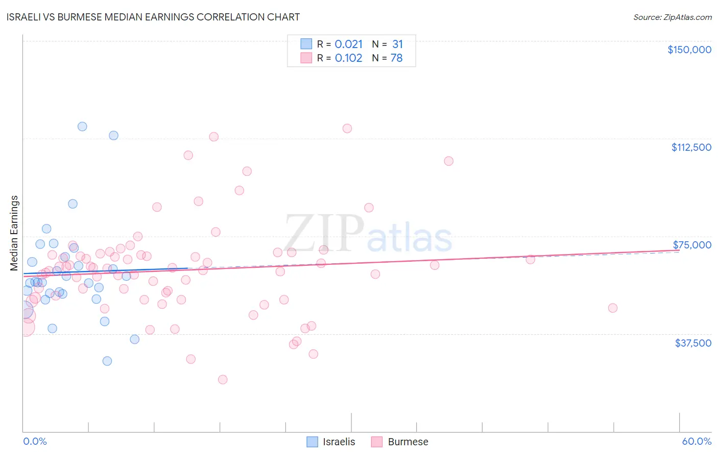 Israeli vs Burmese Median Earnings