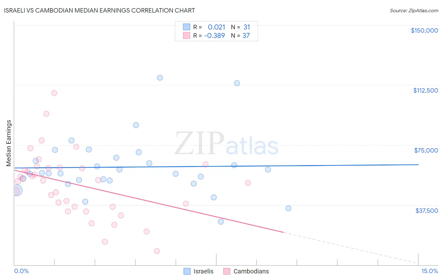 Israeli vs Cambodian Median Earnings