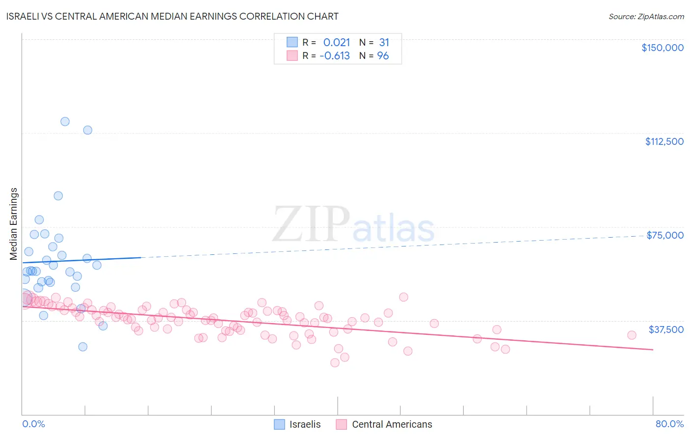 Israeli vs Central American Median Earnings