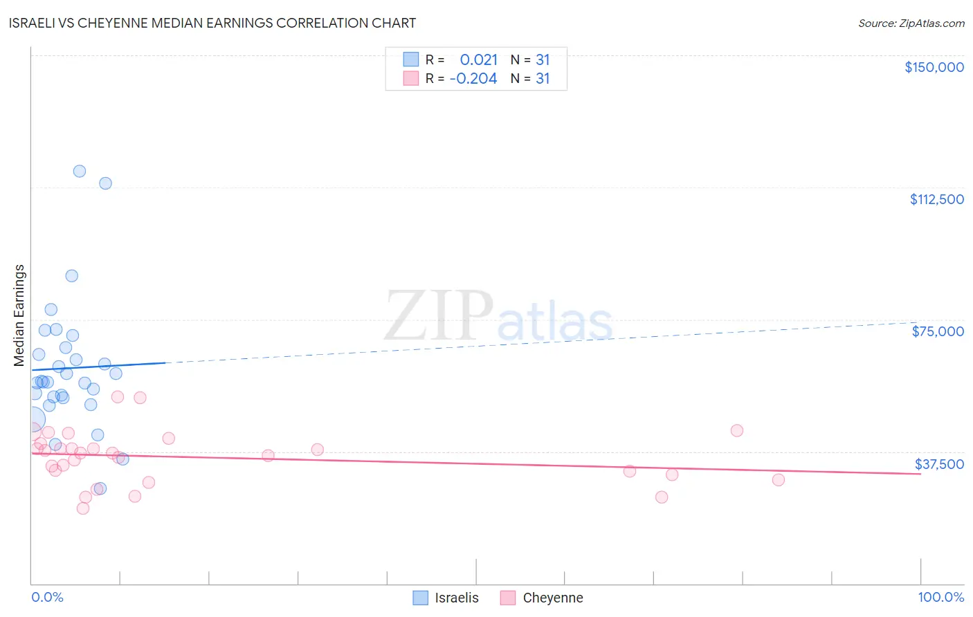 Israeli vs Cheyenne Median Earnings