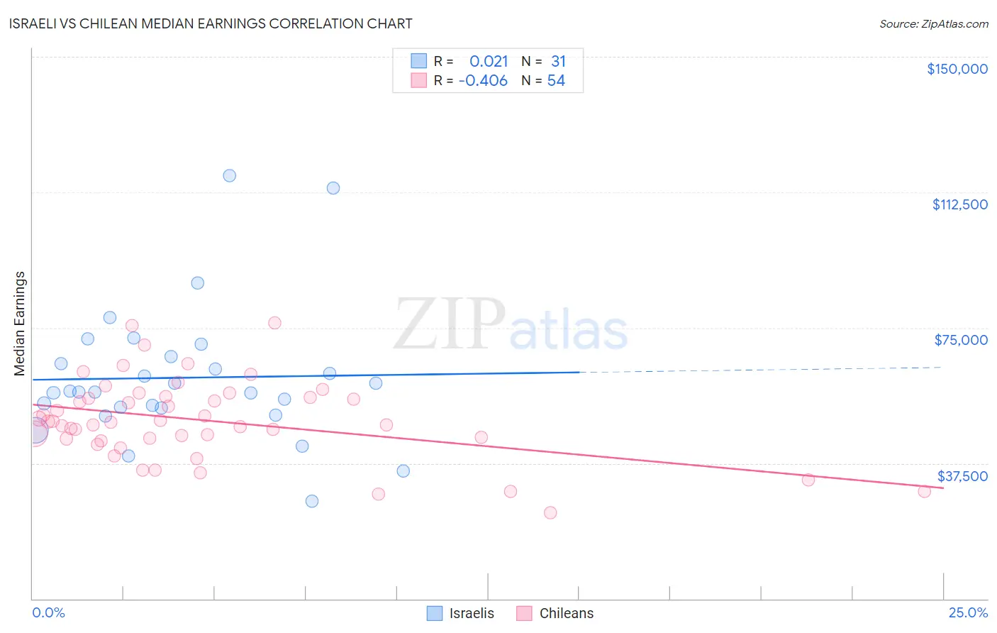 Israeli vs Chilean Median Earnings
