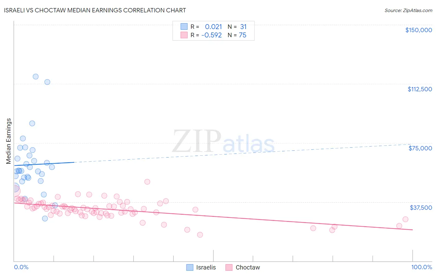 Israeli vs Choctaw Median Earnings