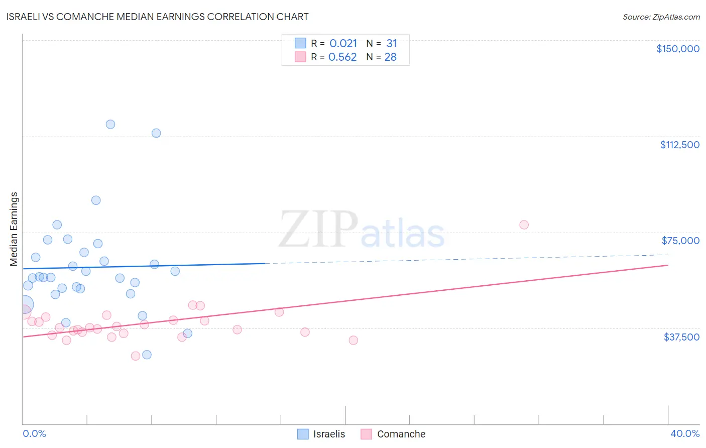 Israeli vs Comanche Median Earnings