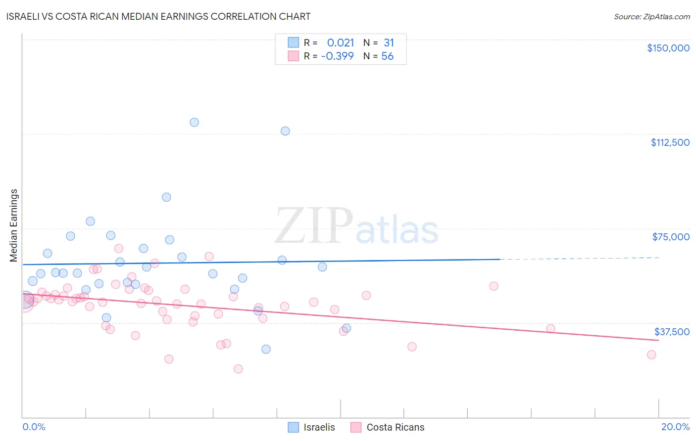 Israeli vs Costa Rican Median Earnings