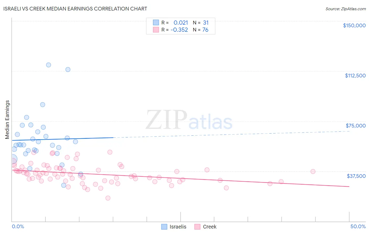 Israeli vs Creek Median Earnings