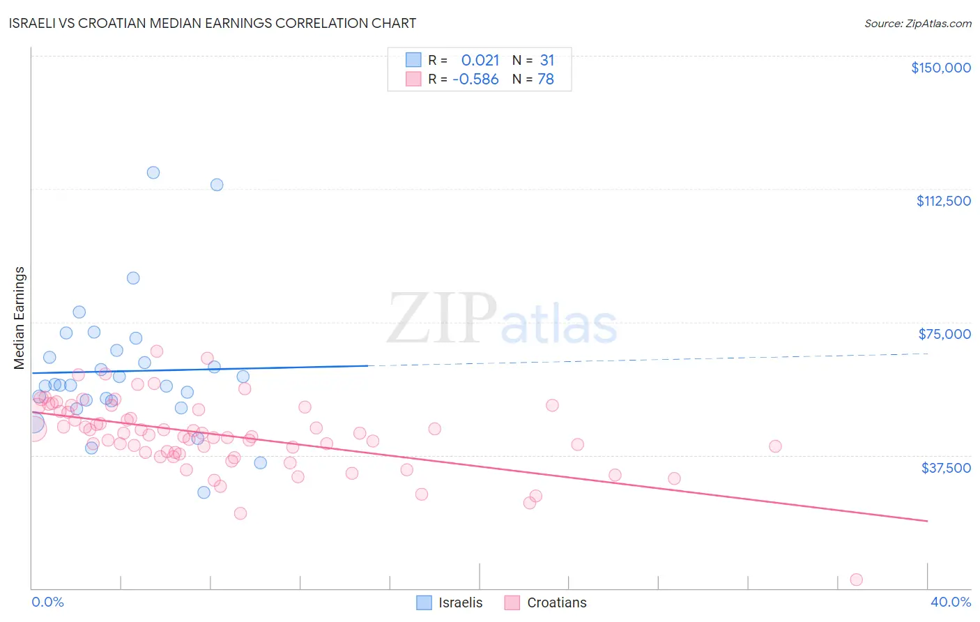 Israeli vs Croatian Median Earnings